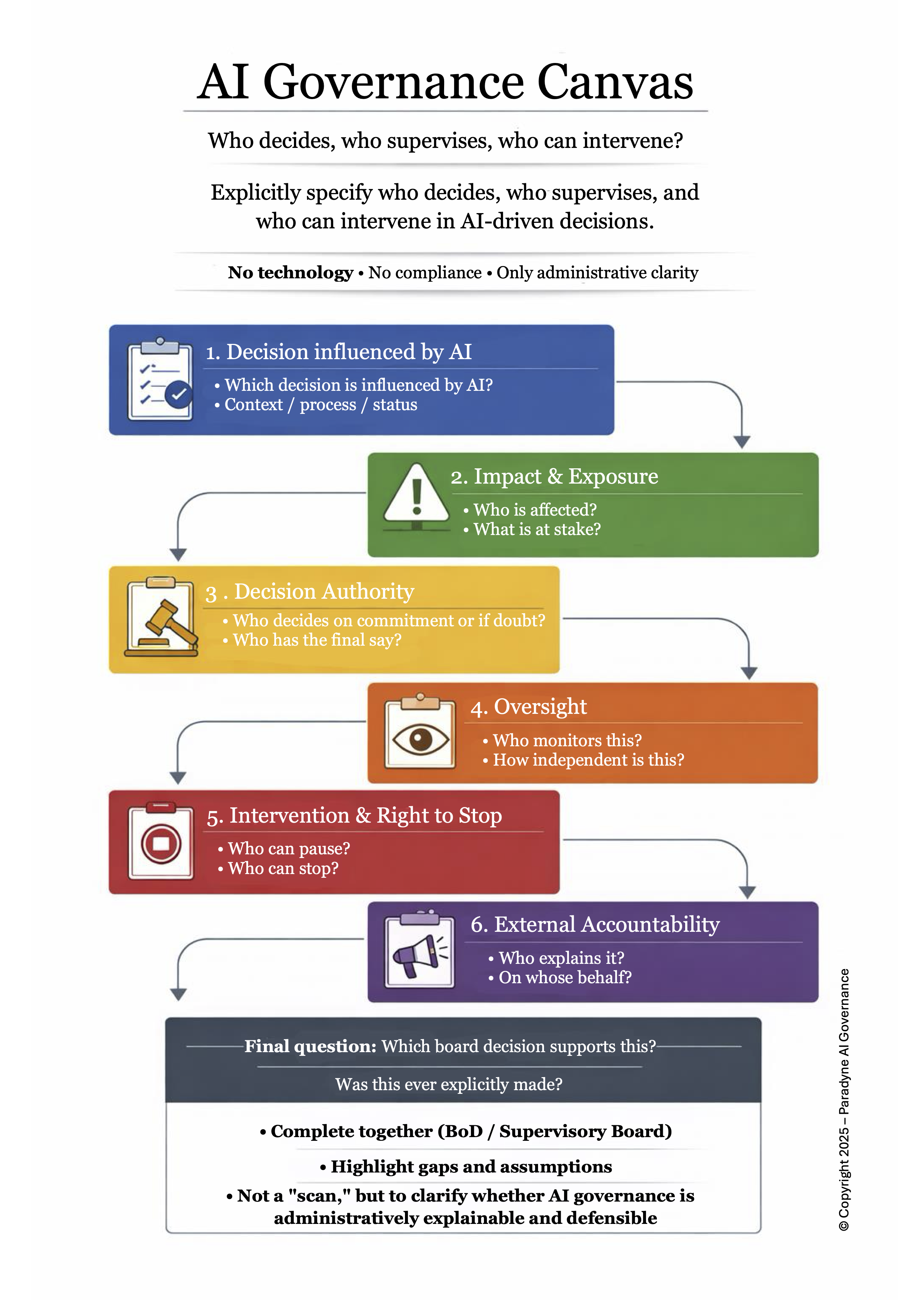 AI Governance Canvas – board-level questions on decision-making, oversight and intervention